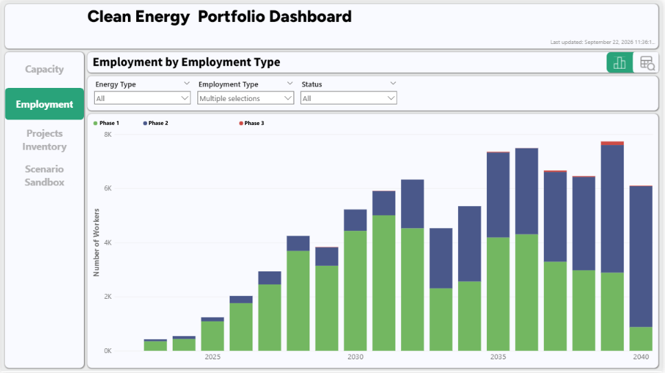 Clean Energy Dashboard employment projections